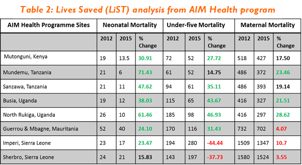 AIM health results