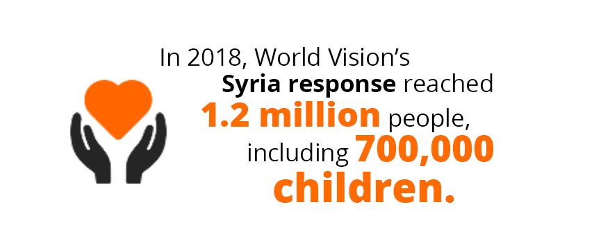 In 2018, World Vision’s Syria response reached 1.2 million people, including almost 700,000 children.