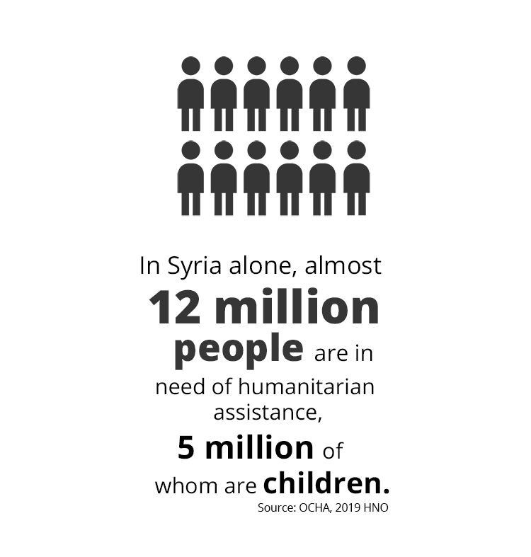 Almost 12 million people are currently in need of humanitarian assistance in Syria.