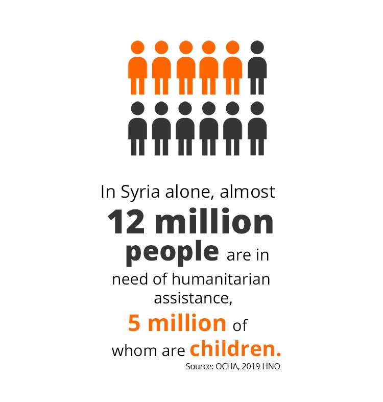 5 million Syrian children are in need of humanitarian assistance