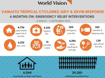 Tropical Cyclone Kevin & Judy: six months on - World Vision Vanuatu's response: six months on