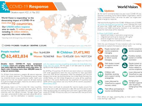 World Vision's global COVID-19 Response situation report 6 May 2021