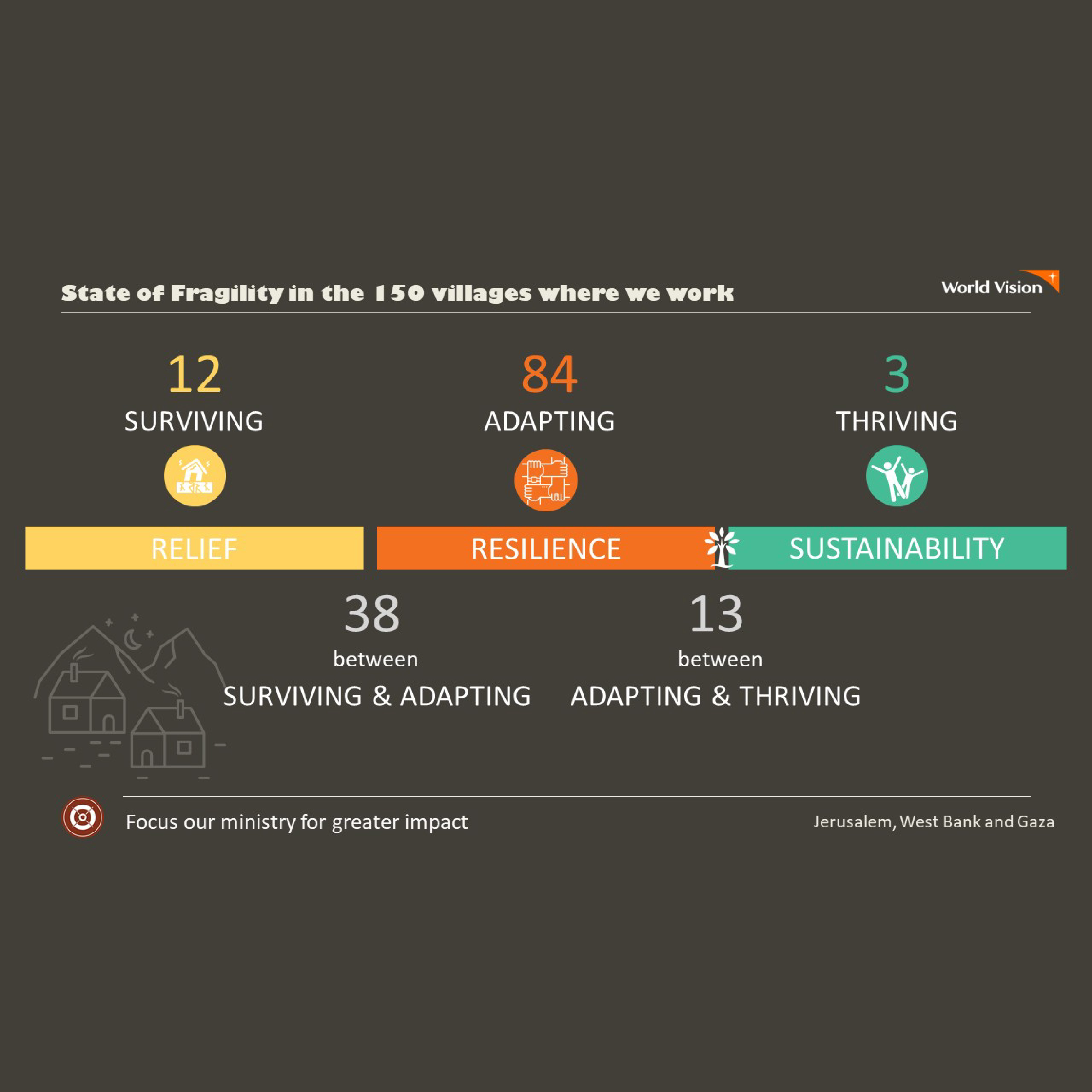 Addressing deep-rooted issues of fragility - World Vision JWG 5