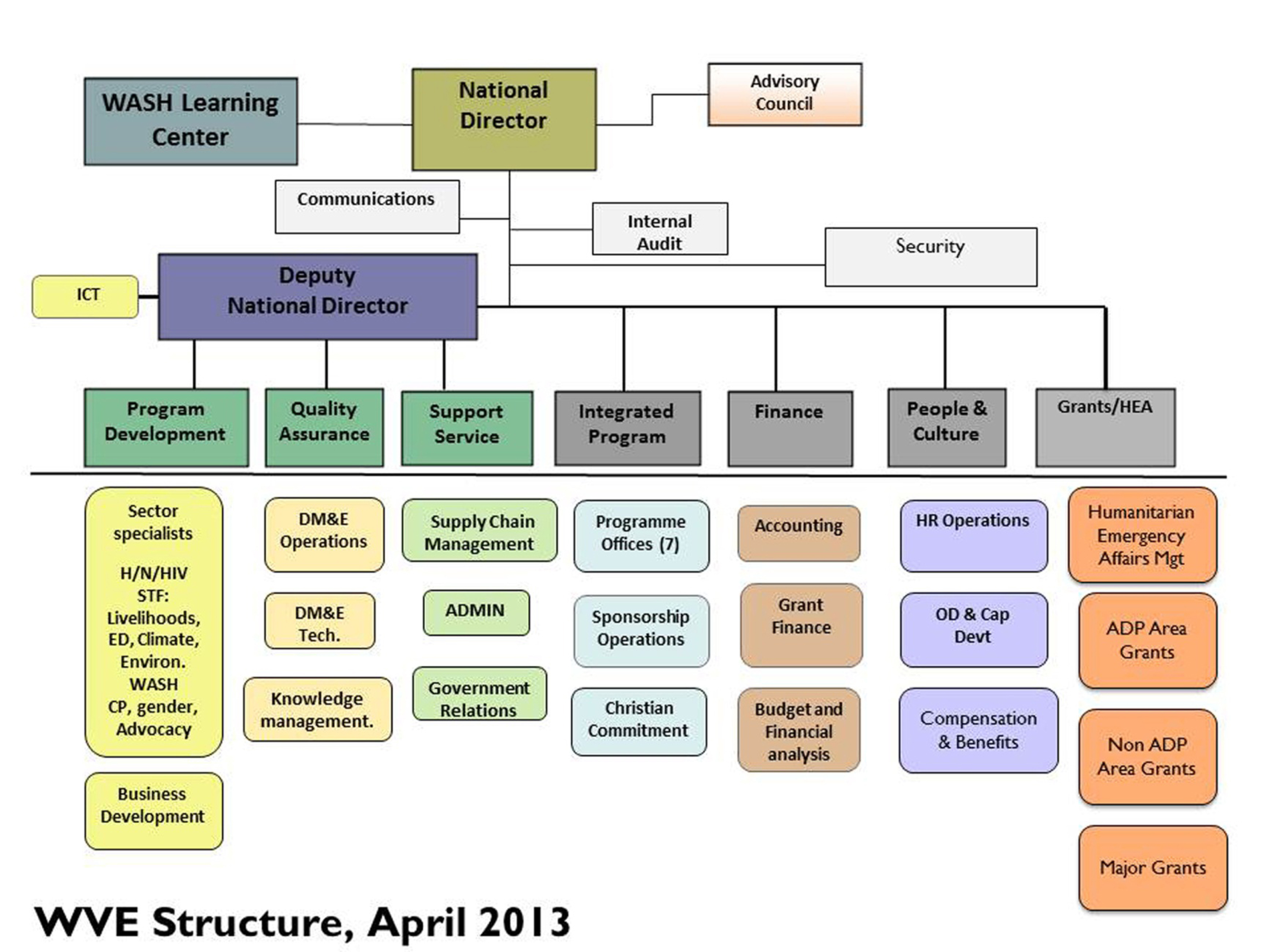 World Vision Organisation Chart