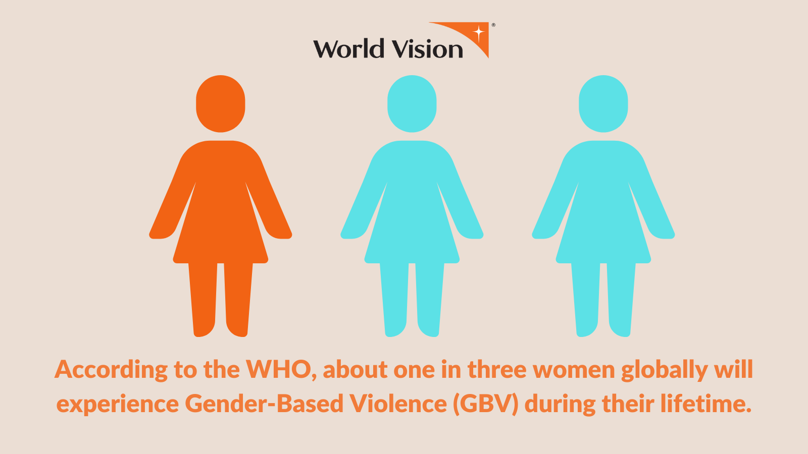 According to statistics from the World Health Organisation, about one in three women globally will experience GBV during their lifetime