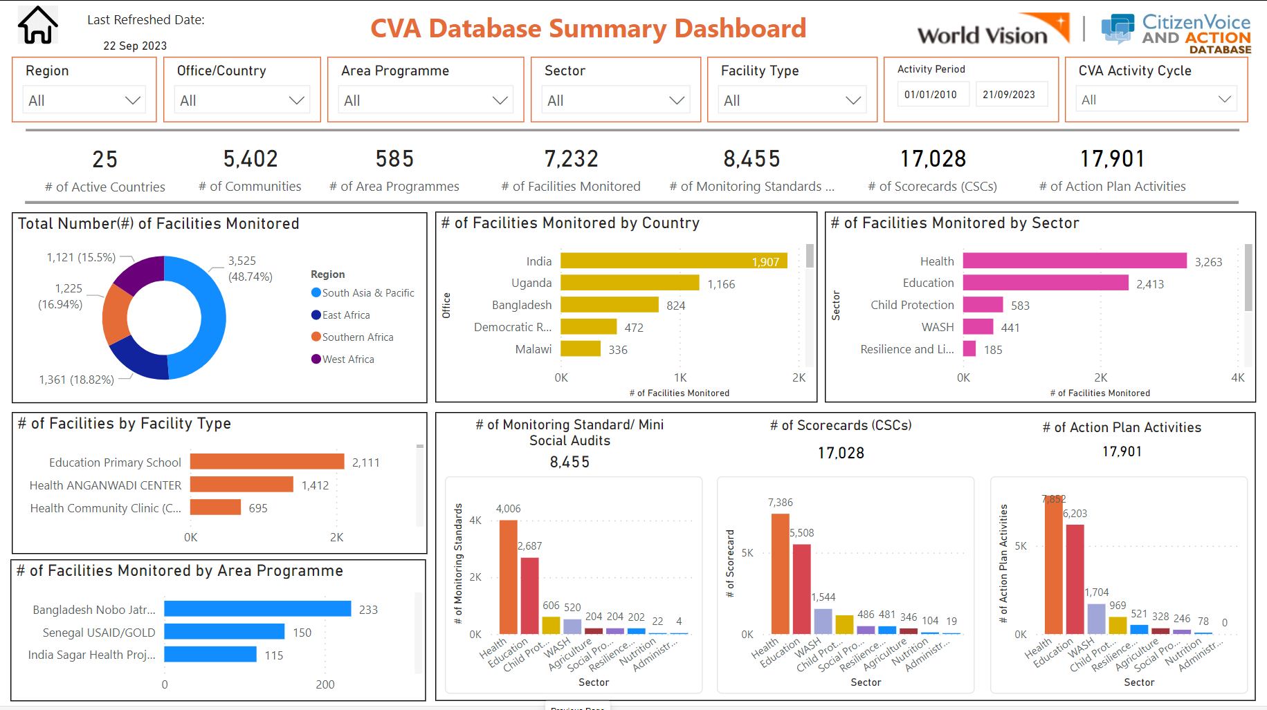 World Vision's CVA dashboard