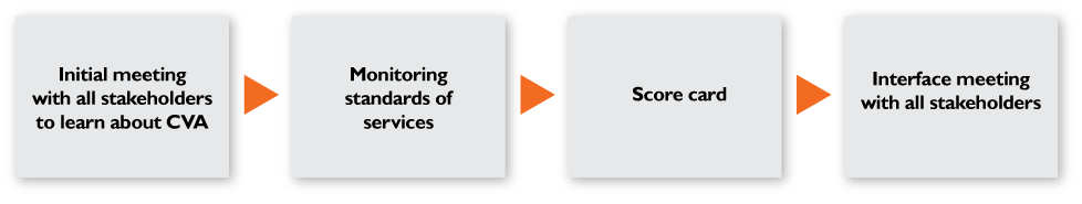 World Vision’s Citizen Voice and Action process