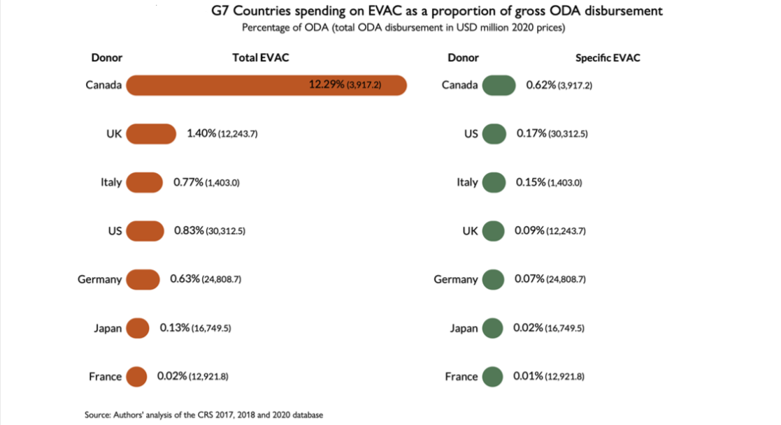 Graph showing government investment in ending violence against children