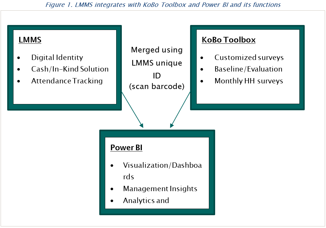 Figure 1 LMMS integrates with KoBo Toolbox and Power BI and its functions 