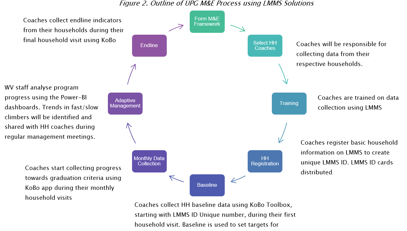 Figure 2 - Outline of UPG M&E Process using LMMS Solutions