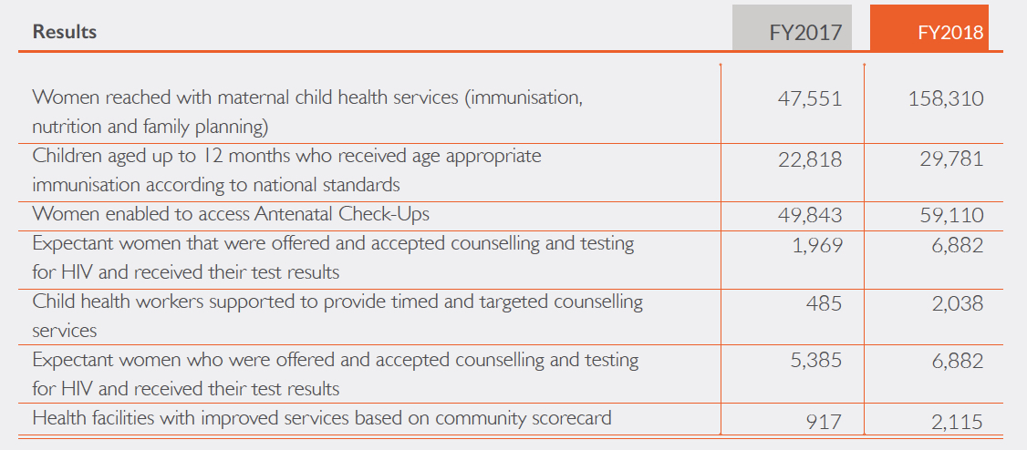 World Vision Kenya Health Achievements 2018