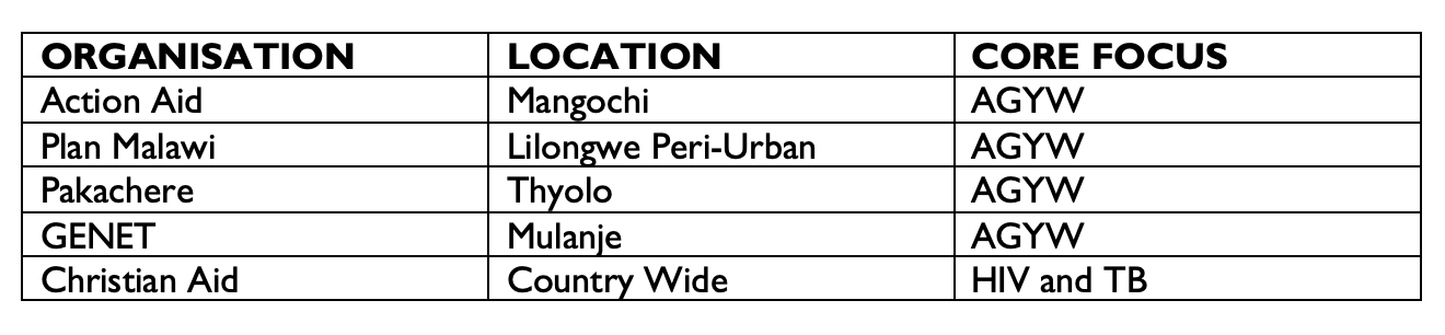Malawi WV Global Fund Partnerships in HIV:AIDS & TB Interventions.png