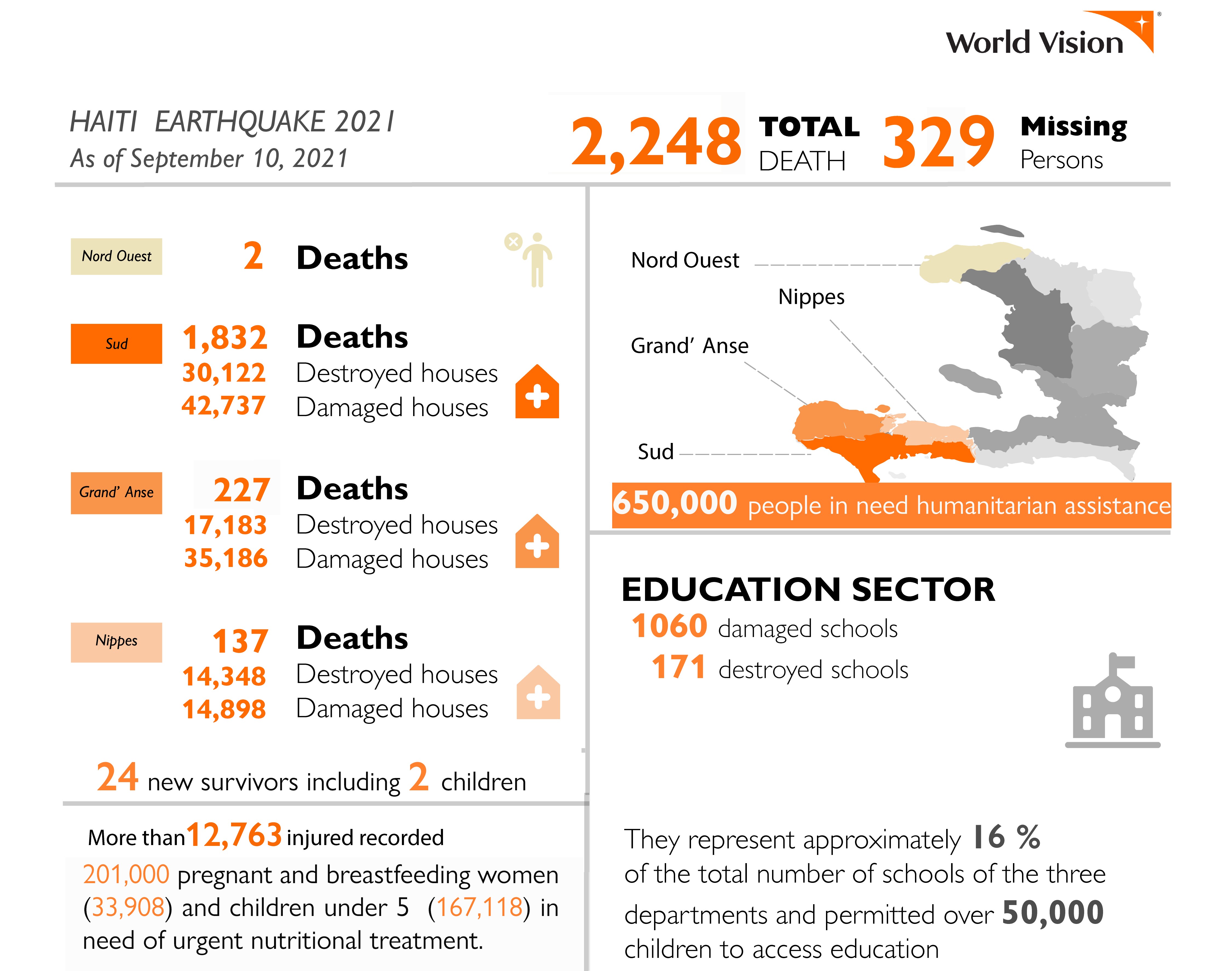 Summary of earthquake impact