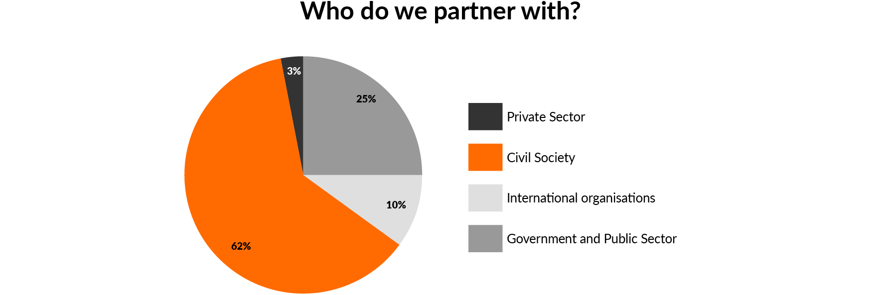 World Vision partnerships