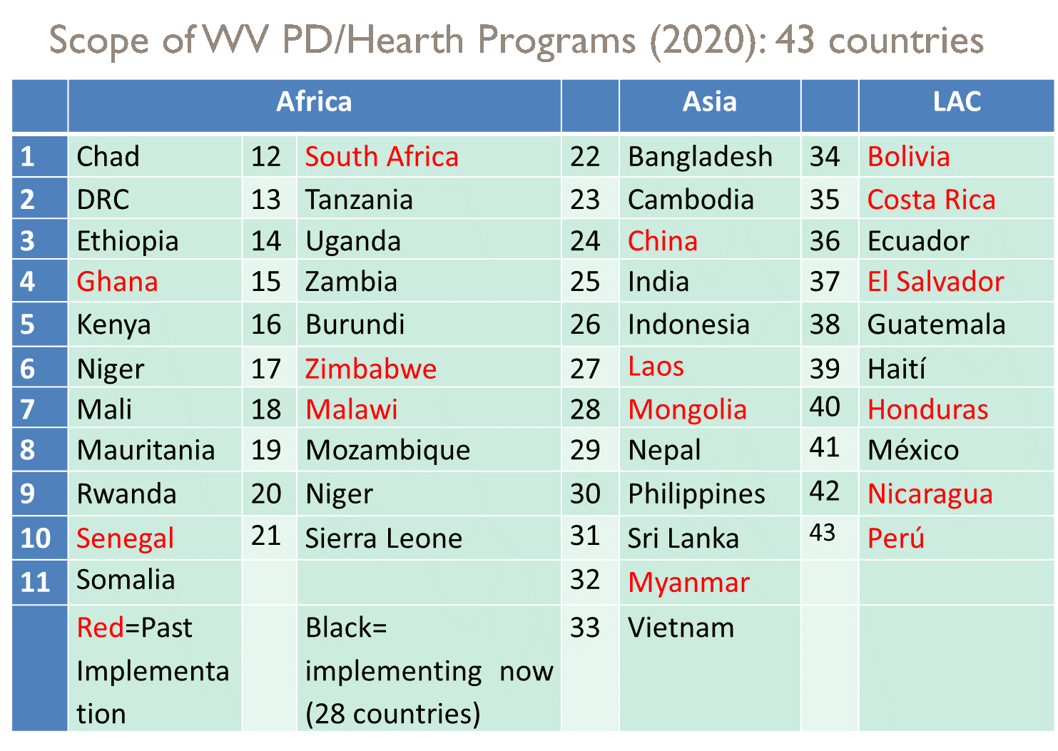 Scope of WV PDH Prog