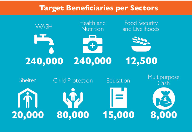 Target beneficiaries per sectors