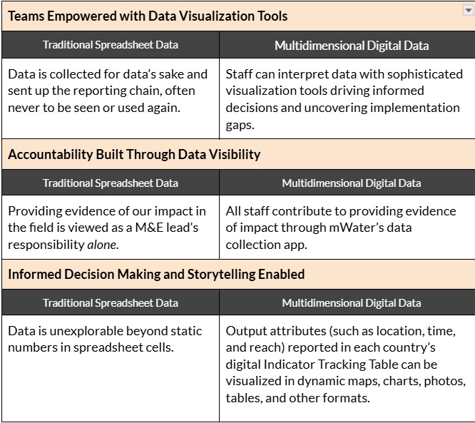 comparatives re. data