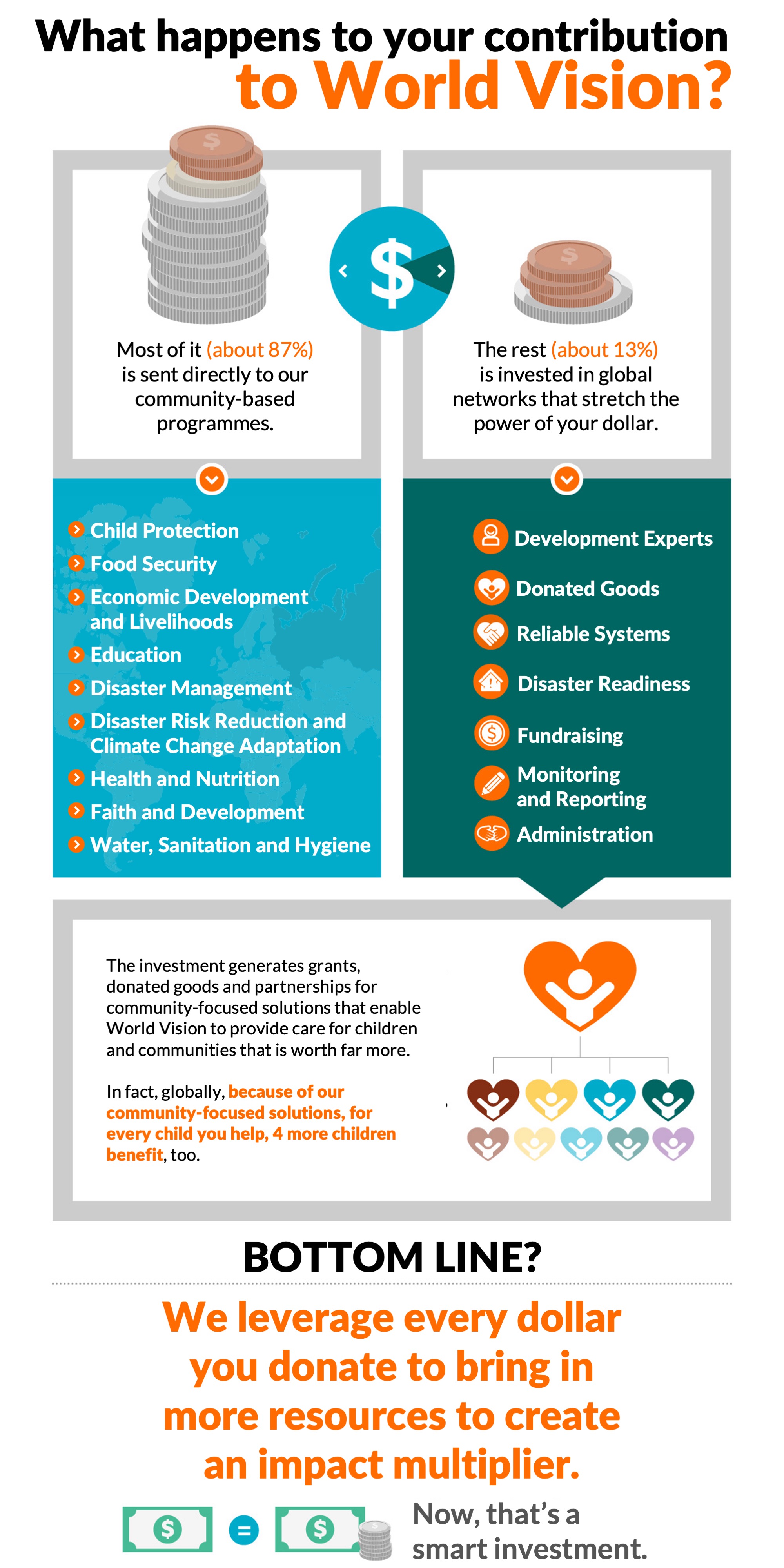 What happens to your contribution to World Vision