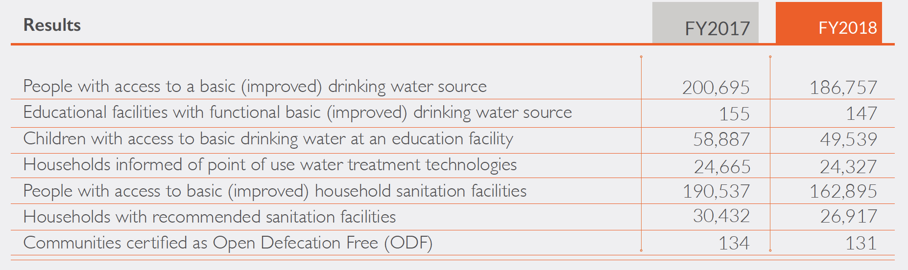 World Vision Kenya WASH Achievements FY 18