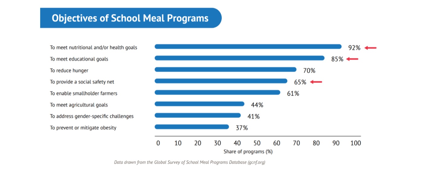 A graph illustrating the goals of school meals