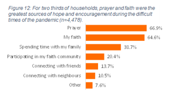 graph showing prayer as source of hope and encouragement