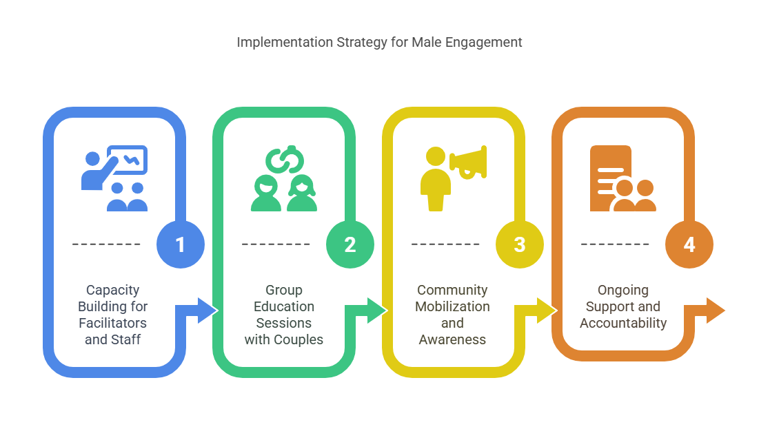 Strategy for Male Engagement