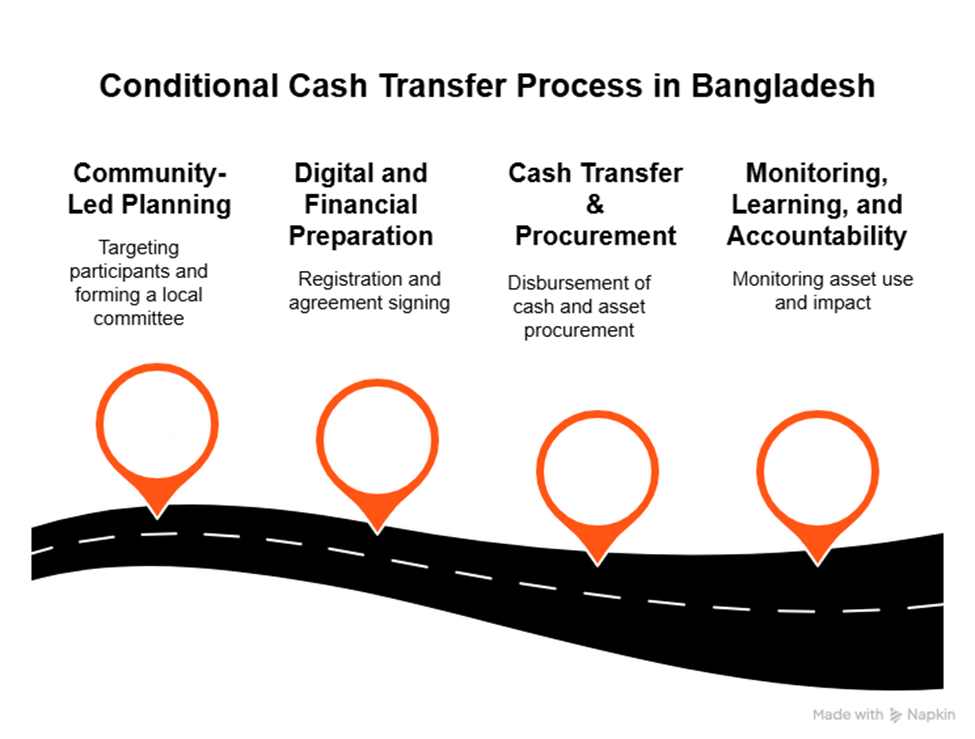 Conditional Cash Transfer Process