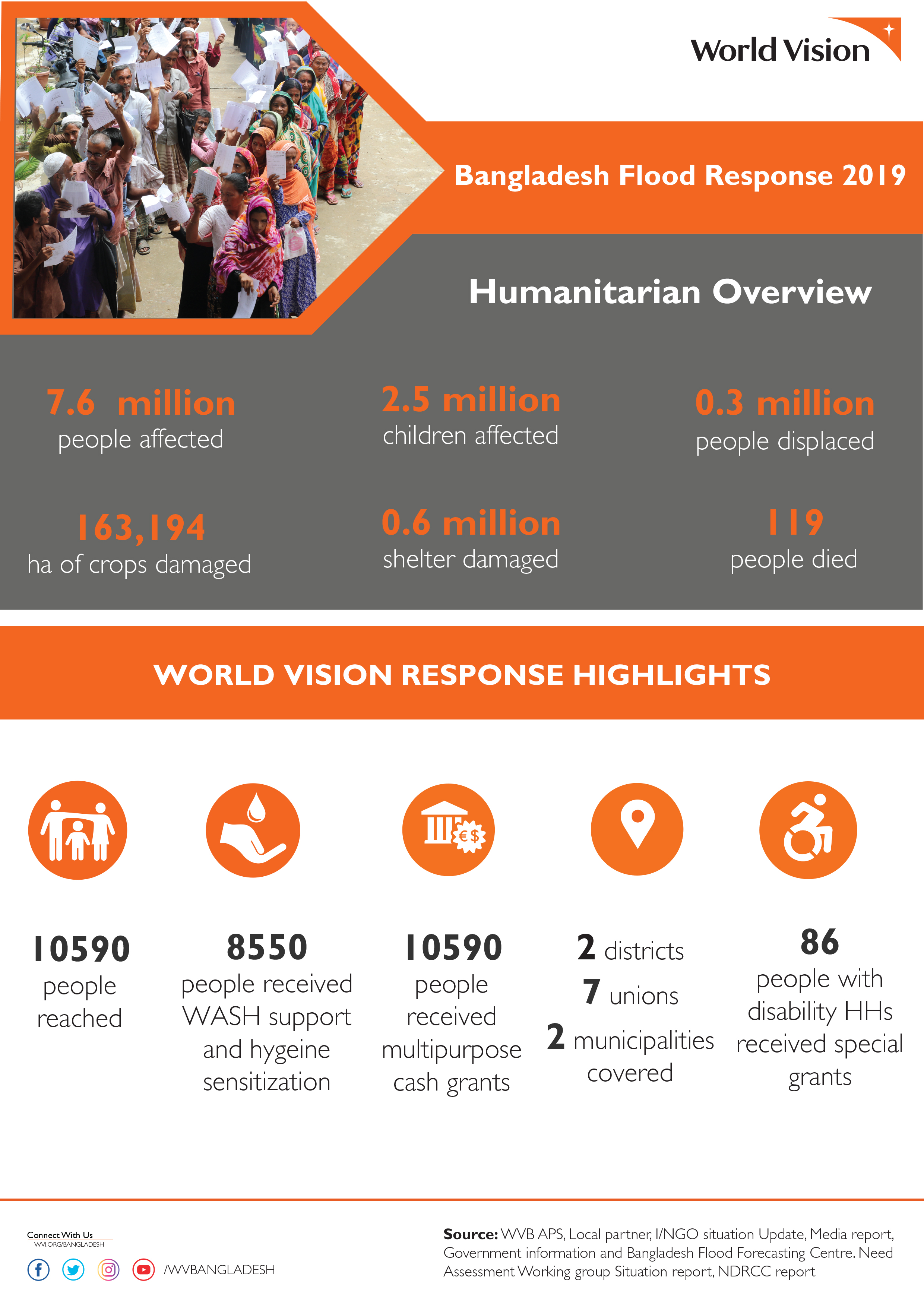 World Vision Bangladesh responds to the recent floods