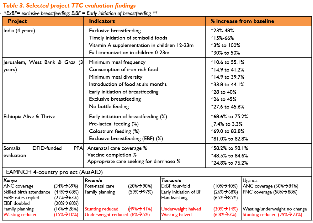 TTC results