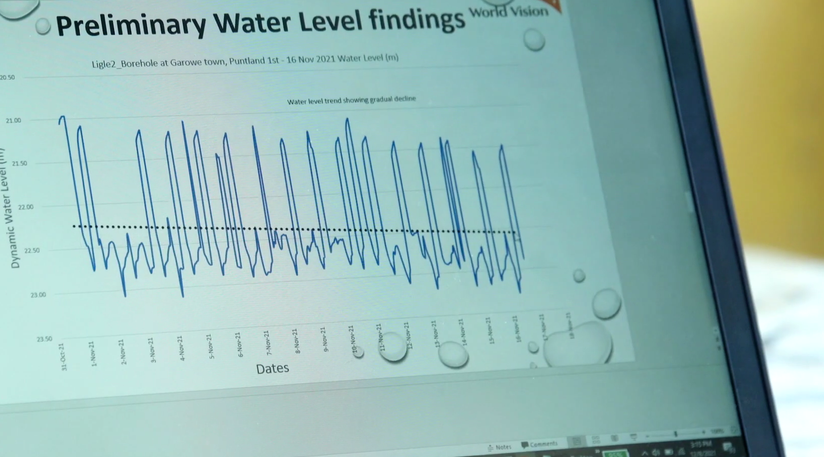 Water data from monitoring ground water in somalia