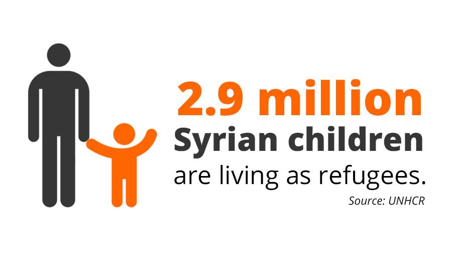 2.9 million Syrian children are living as refugees.