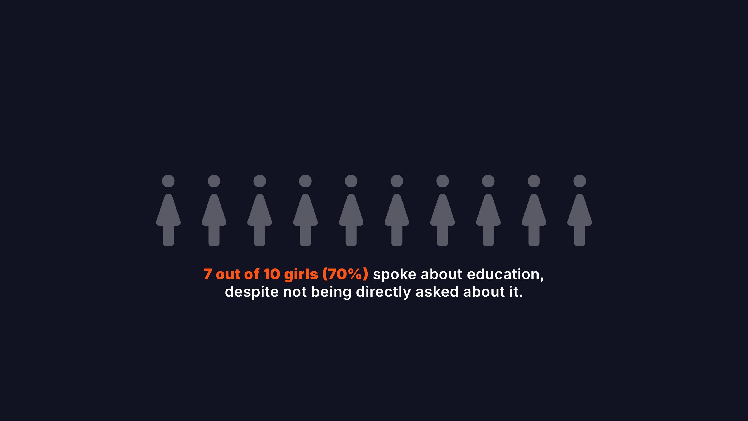 7 out of 10 girls (70%) spoke about education despite not being asked.
