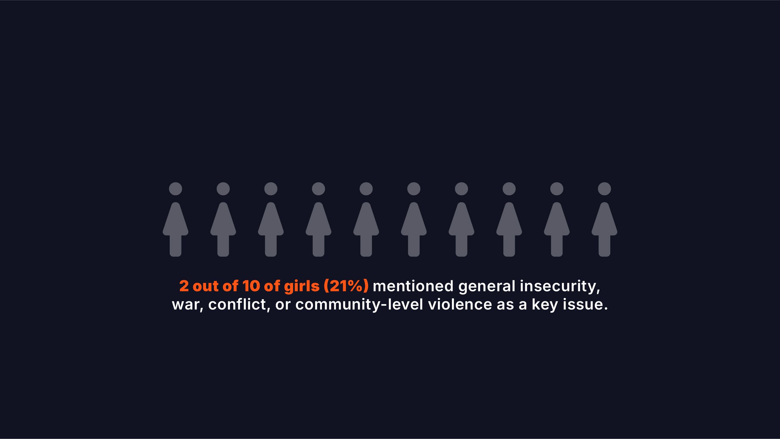 2 out of 10 of girls (21%) mentioned general insecurity, war, conflict, or community-level violence as a key issue