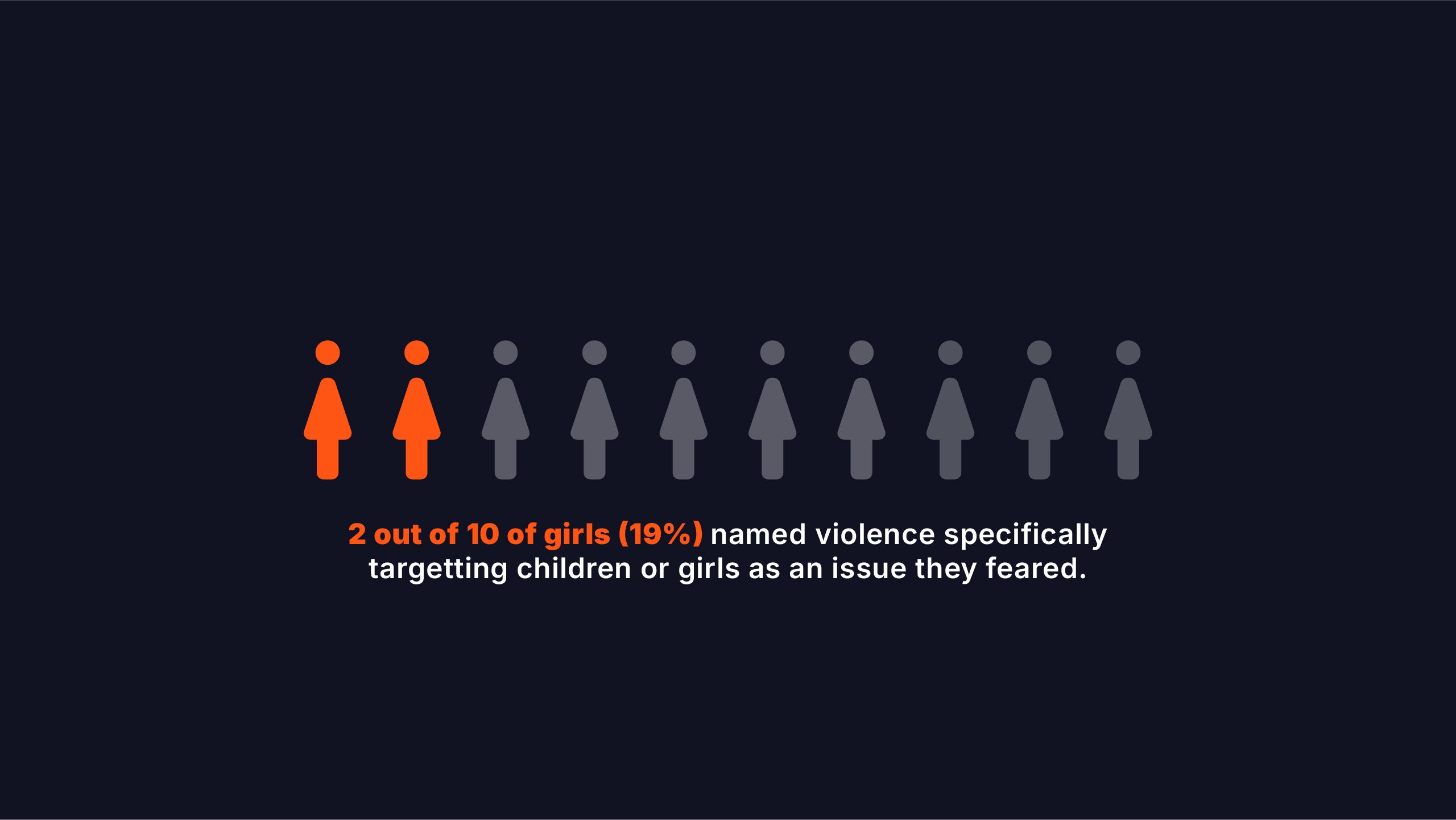 2 out of 10 of girls (19%) named violence specifically targetting children or girls as an issue they feared