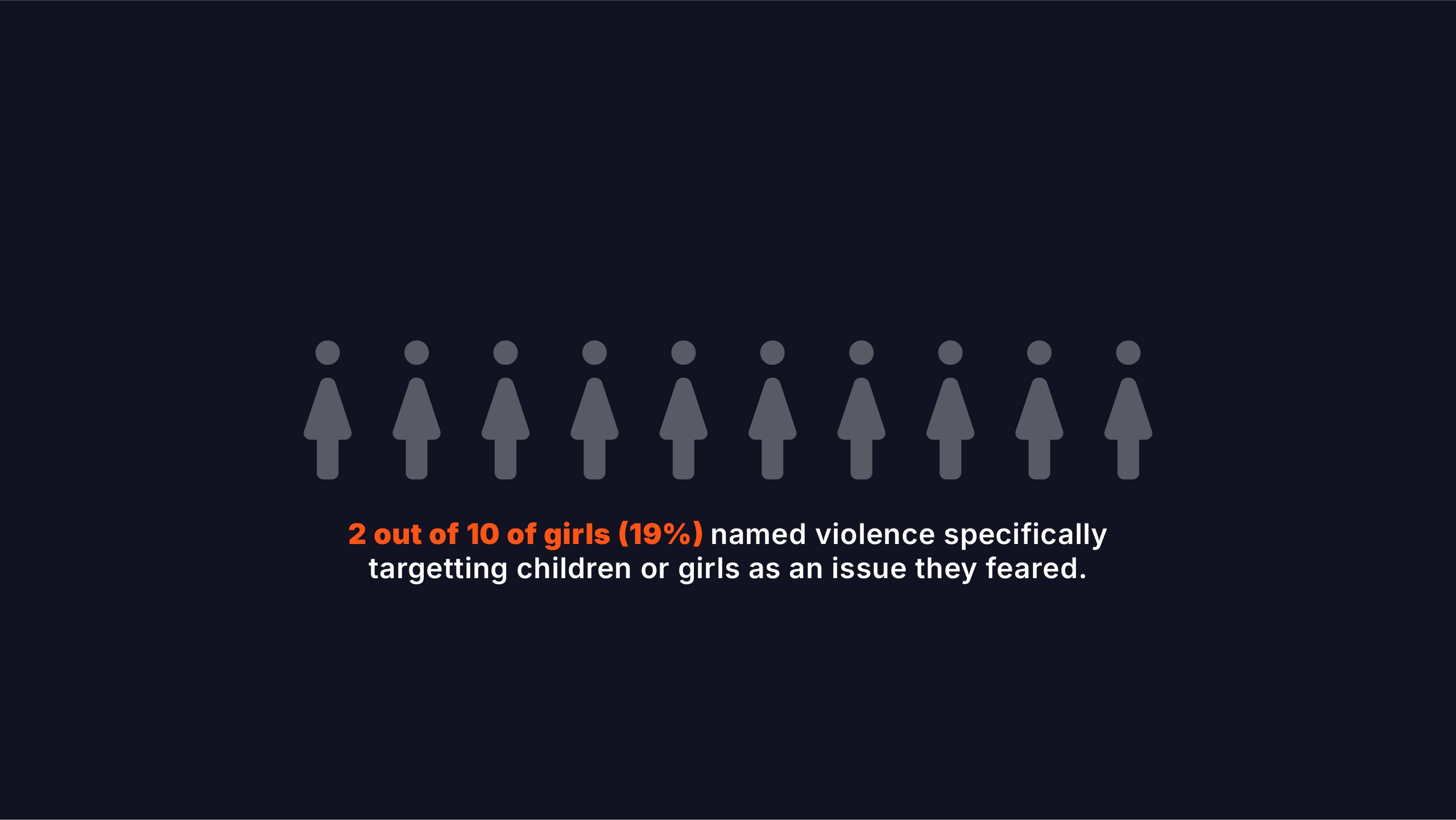 2 out of 10 of girls (19%) named violence specifically targetting children or girls as an issue they feared