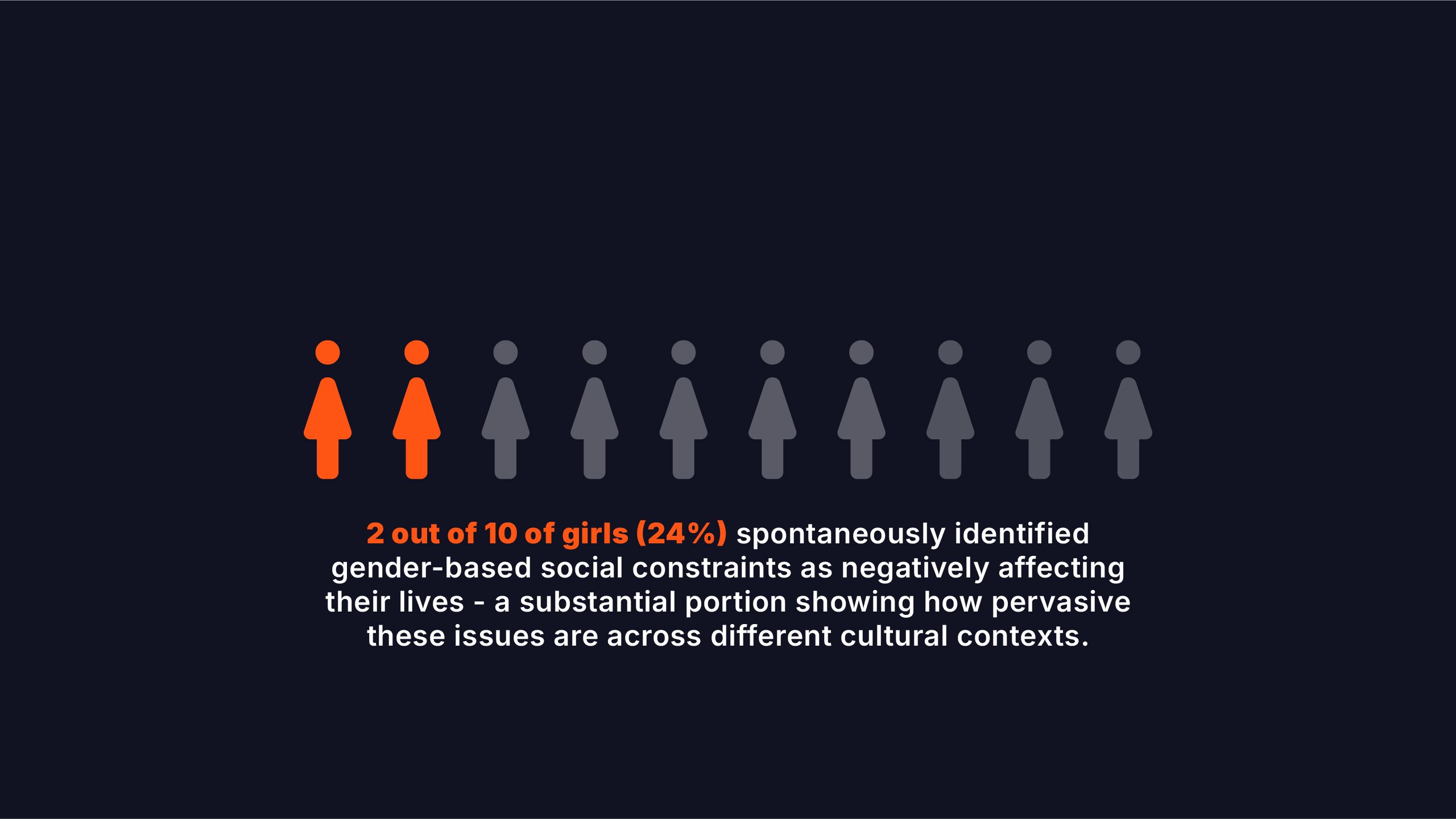 2 out of 10 of girls (24%) identitifed gender-based social constraints as negatively affecting their lives