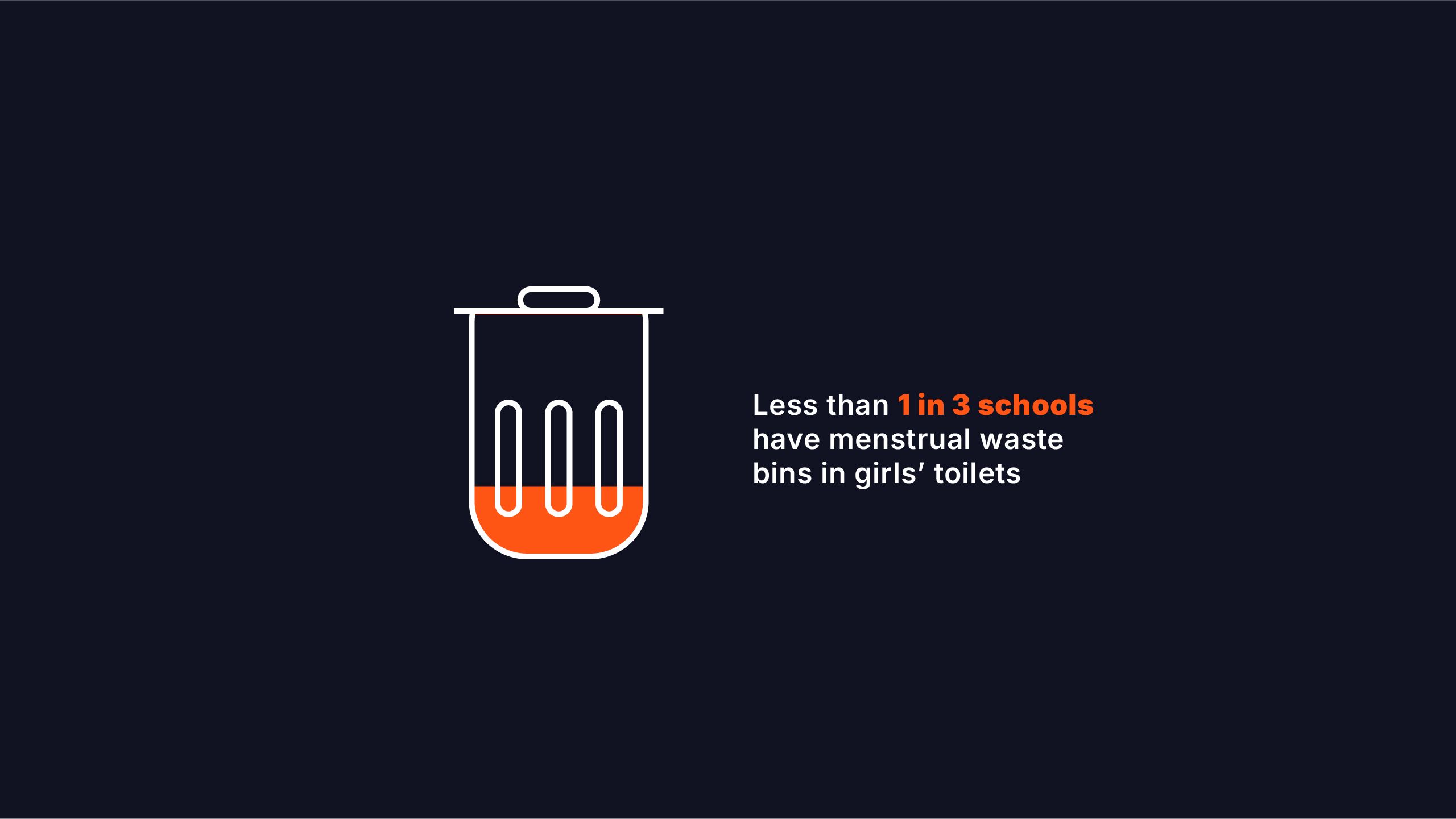 Less than 1 in 3 school have menstrual waste bins in girls' toilets