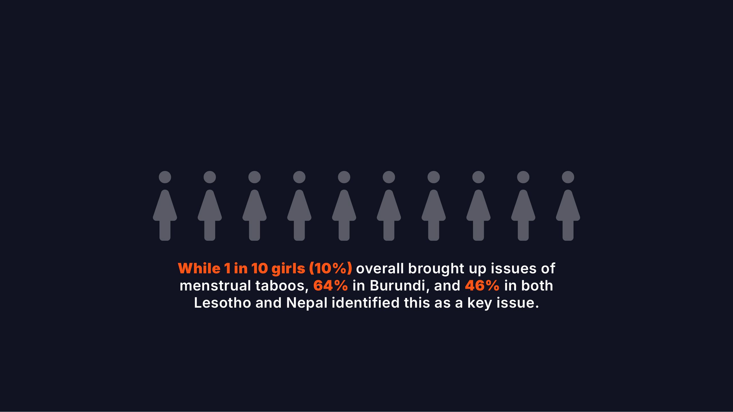 1 in 10 girls (10%) brought up issues of menstrual taboos