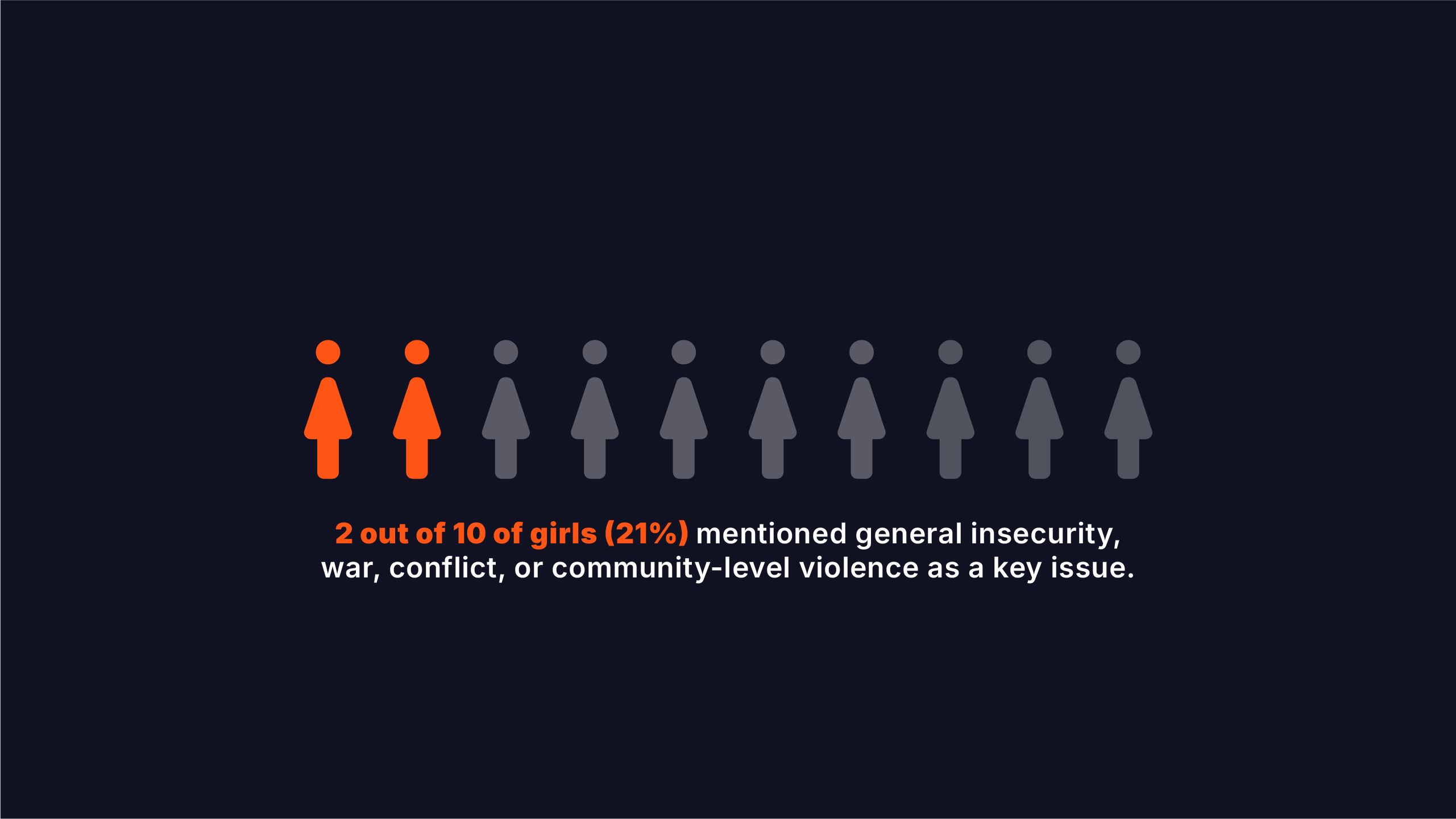 2 out of 10 of girls (21%) mentioned general insecurity, war, conflict, or community-level violence as a key issue