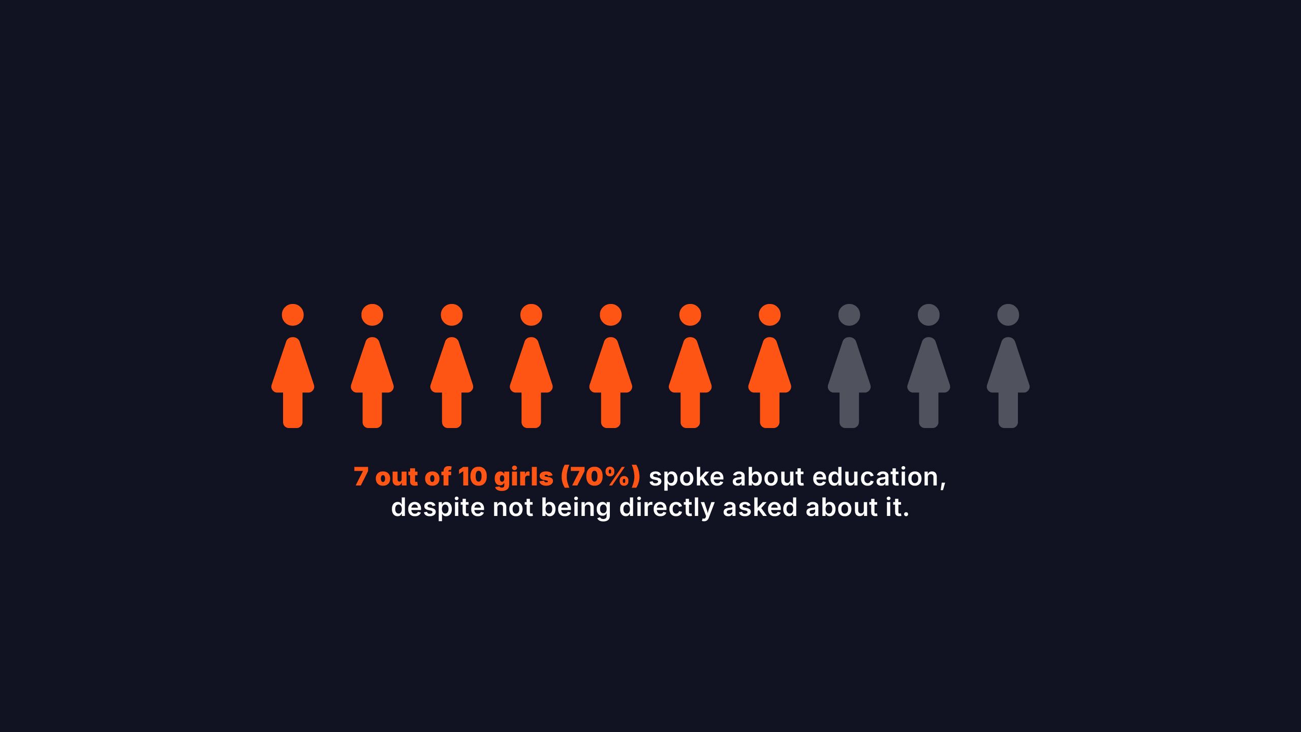7 out of 10 girls (70%) spoke about education despite not being asked.