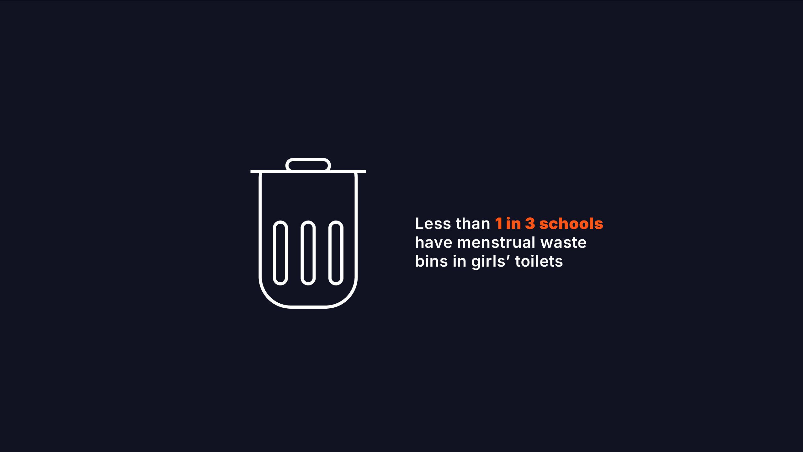 Less than 1 in 3 school have menstrual waste bins in girls' toilets
