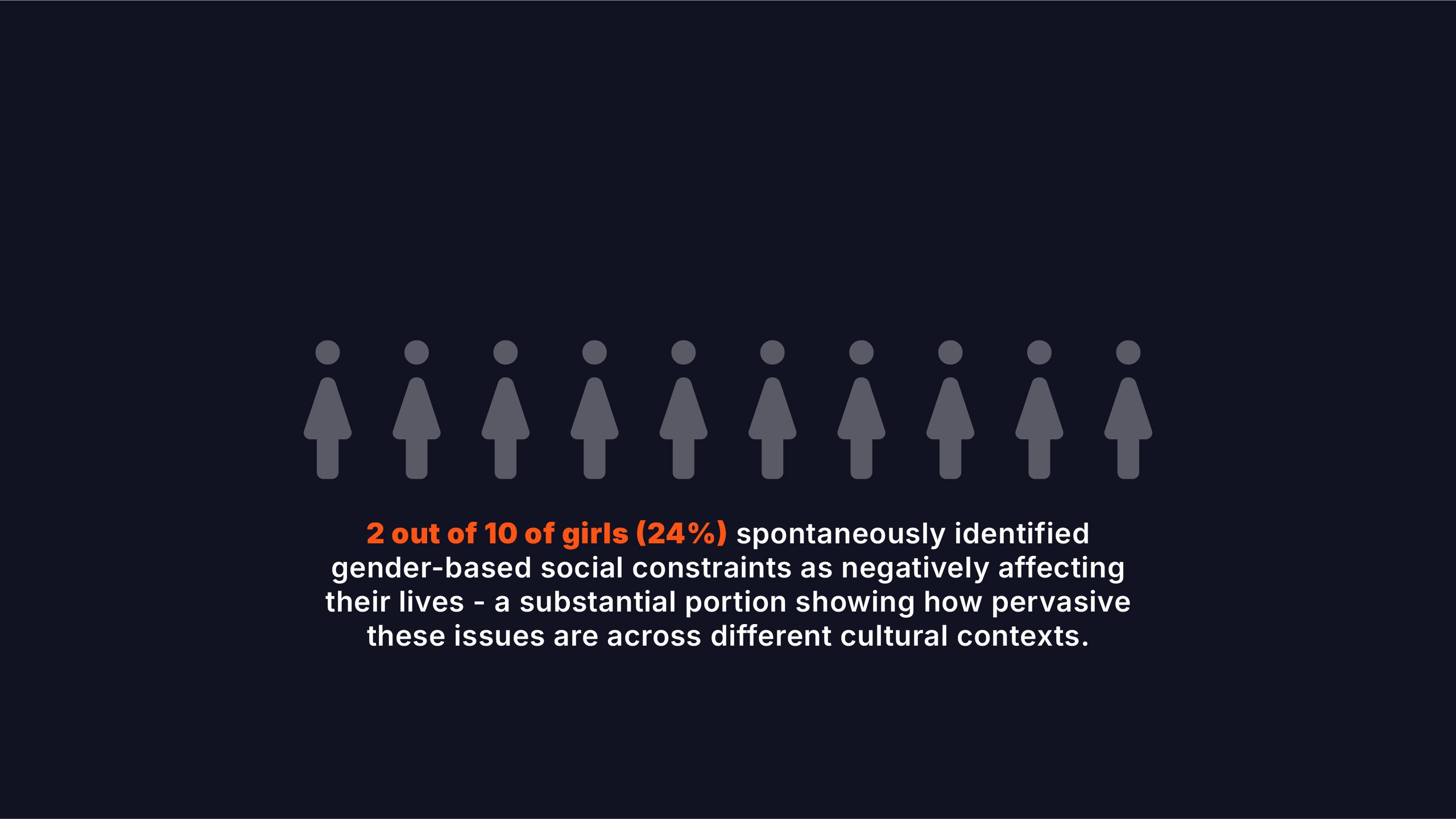 2 out of 10 of girls (24%) identitifed gender-based social constraints as negatively affecting their lives