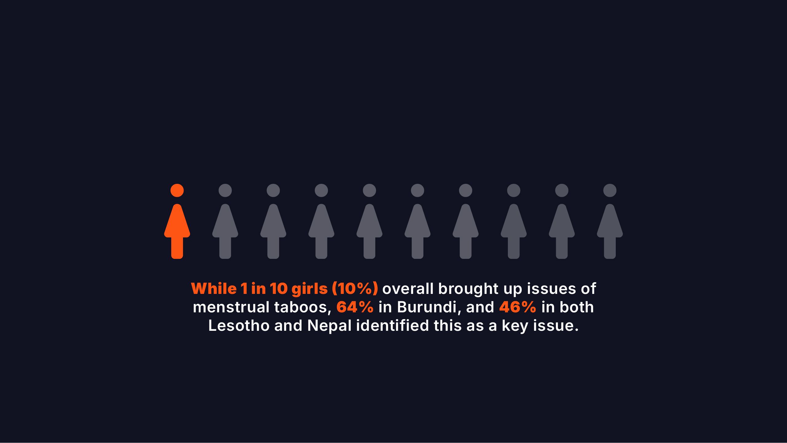 1 in 10 girls (10%) brought up issues of menstrual taboos