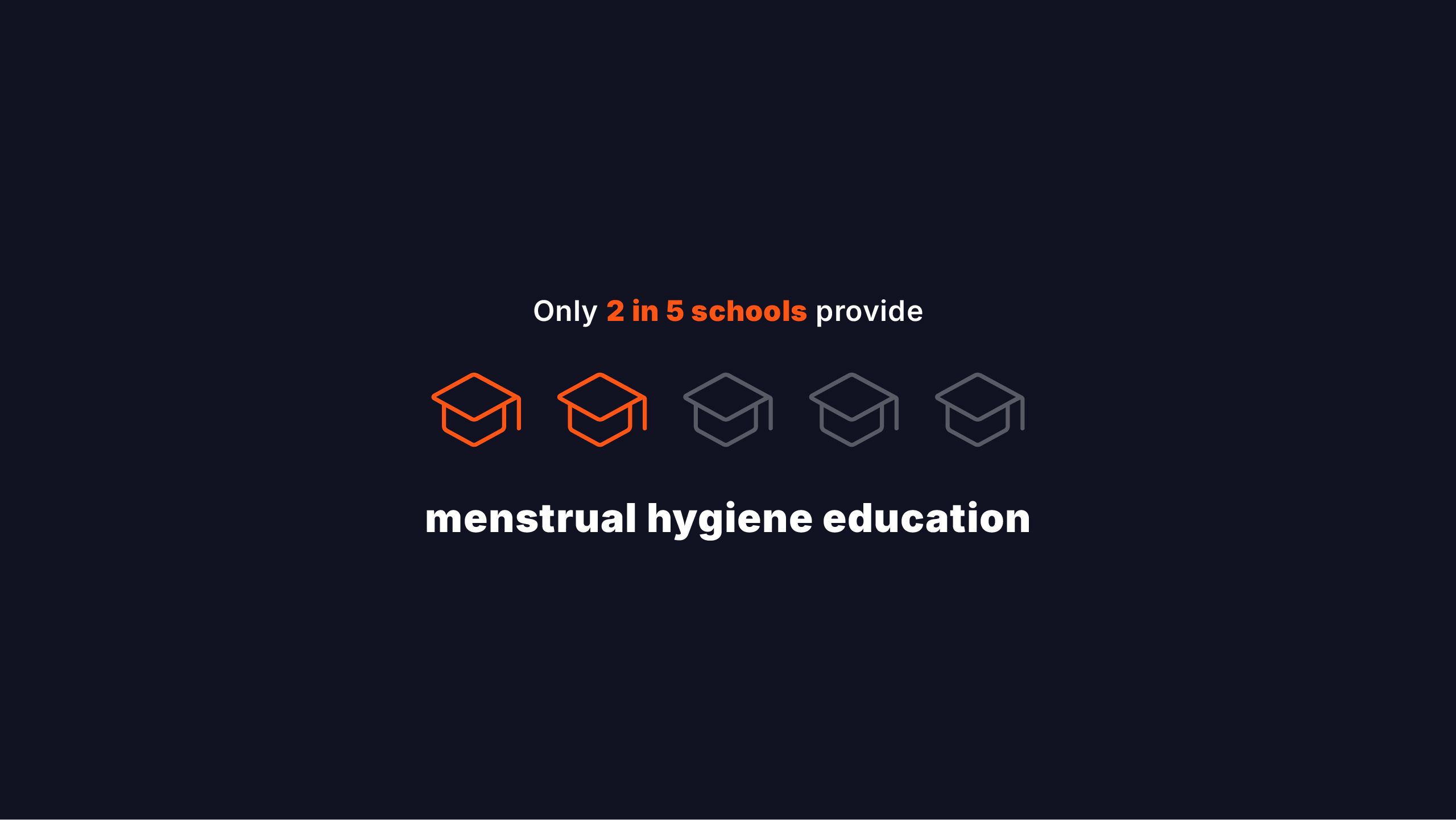 Only 2 in 5 schools provide menstrual hygiene education