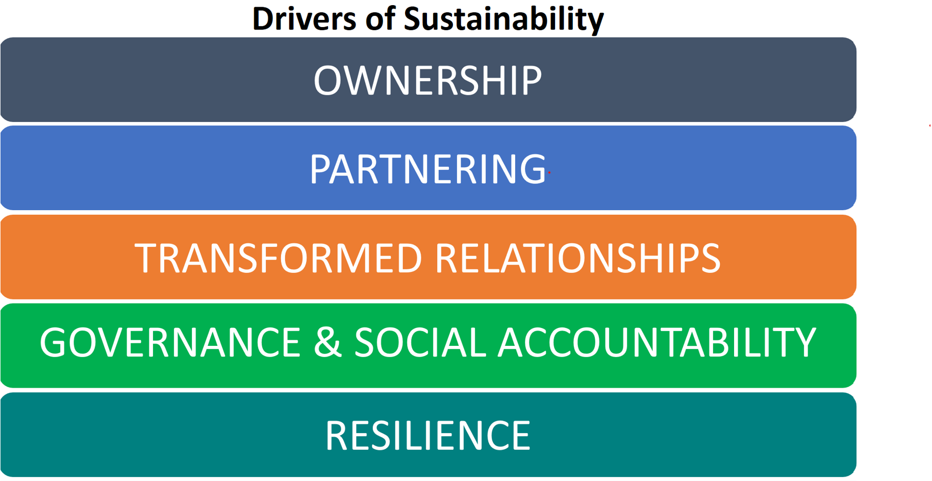 Drivers of sustainability image 
