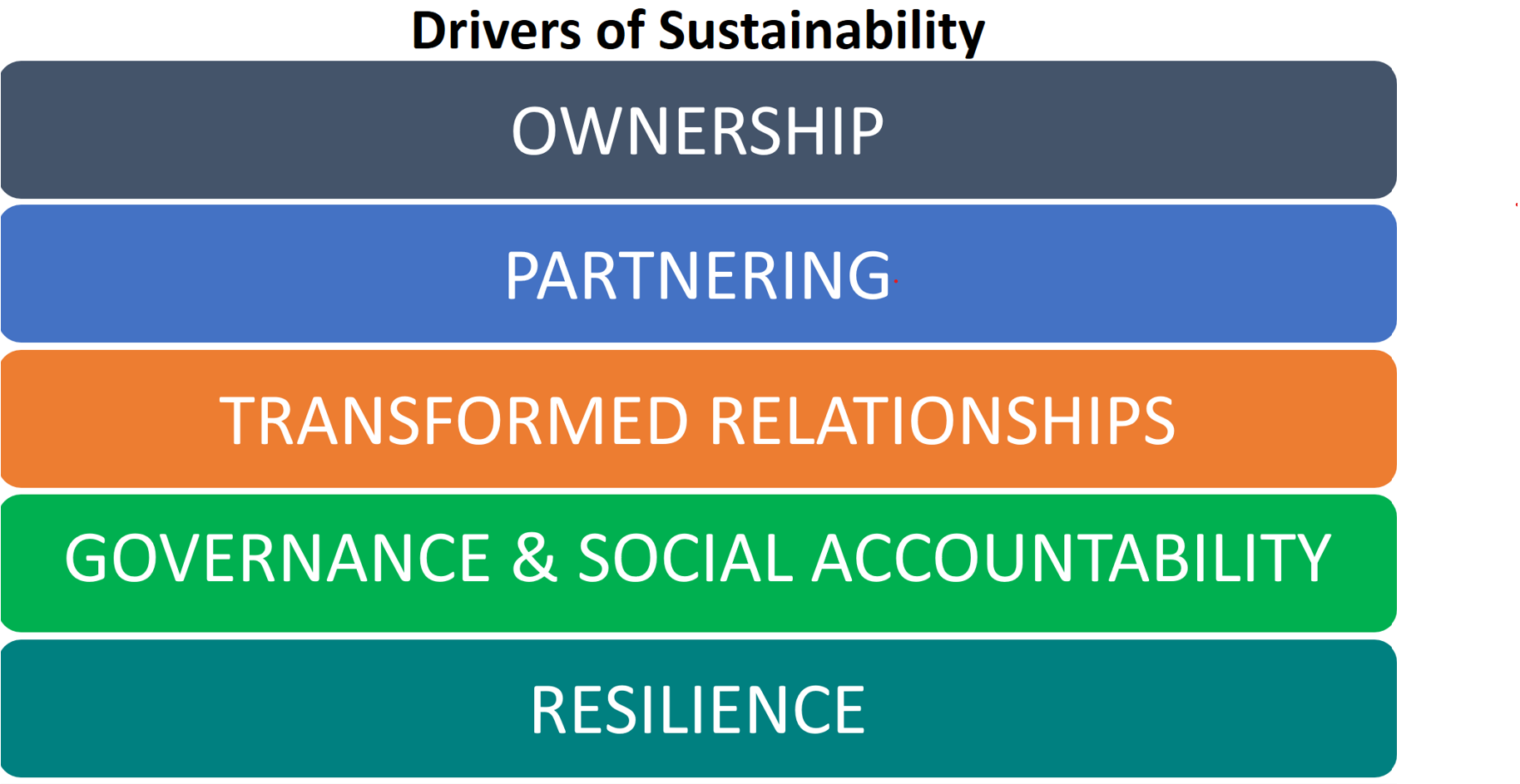 Drivers of sustainability image
