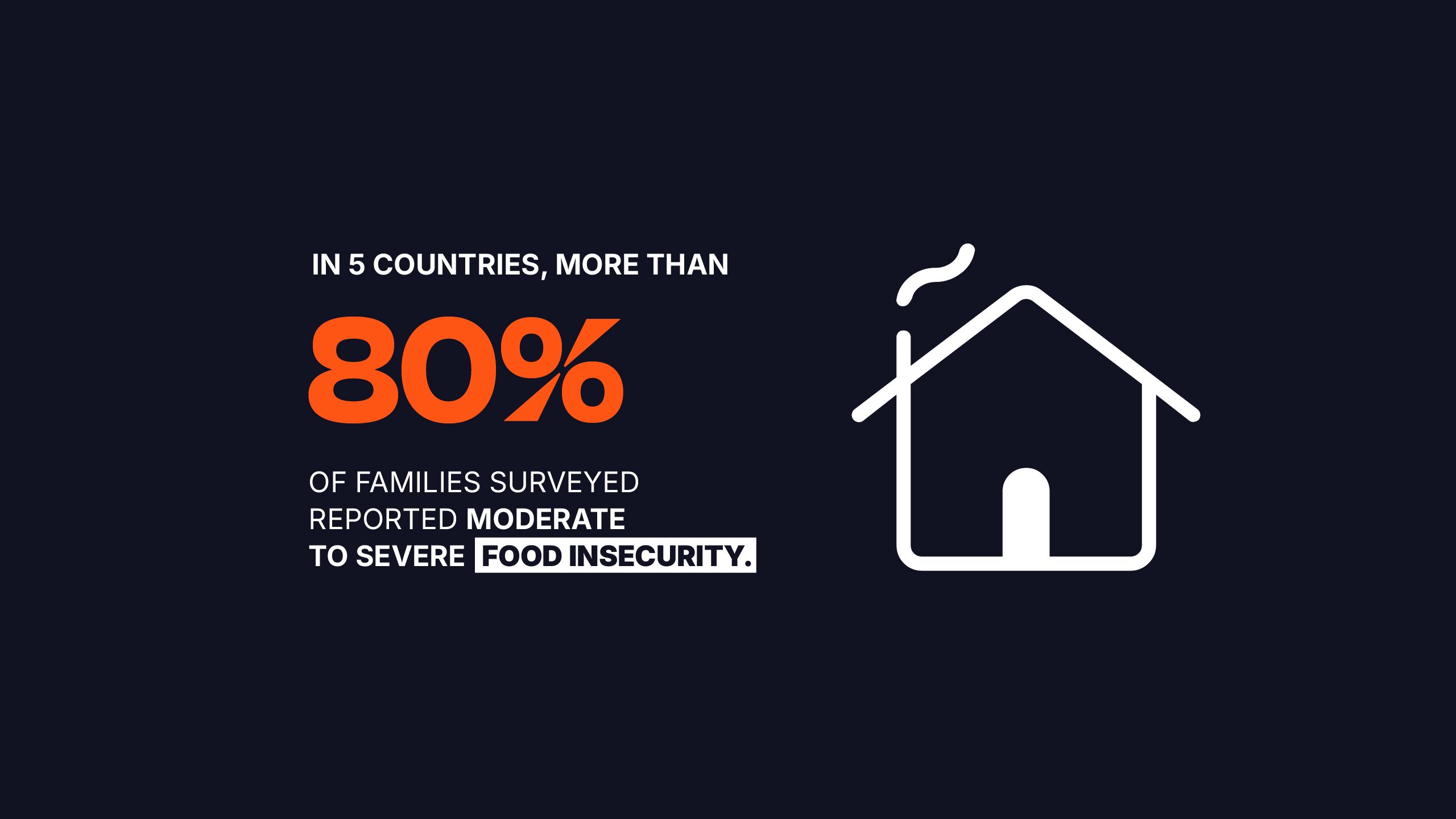IN 5 countries, more than 80% of families surveryed reported moderate to severe food insecurity