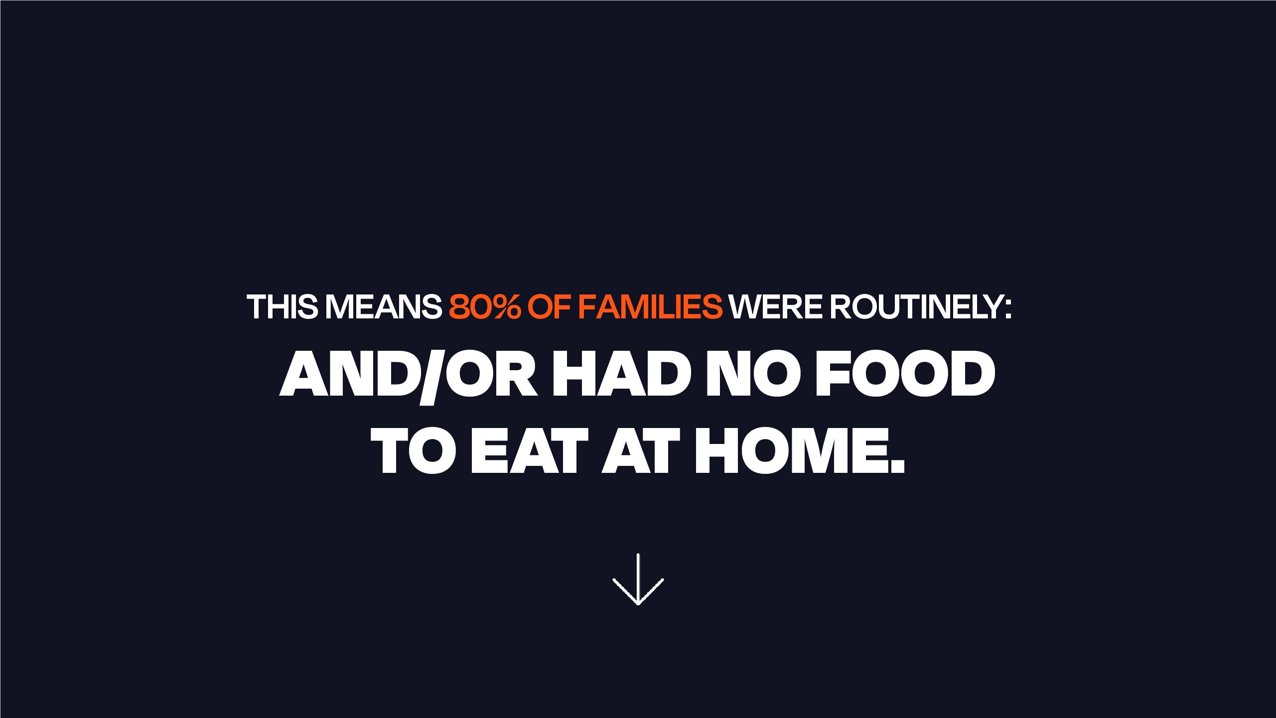 This means, 80% of families were routinetley: AND/OR HAD NO FOOD TO EAT AT HOME