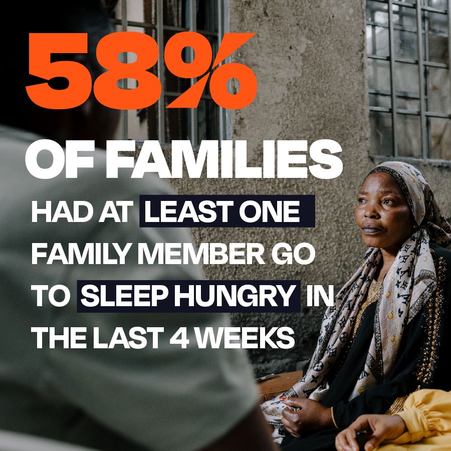  More than than half (58%) of families had at least one household member go to sleep hungry in the last four weeks.
