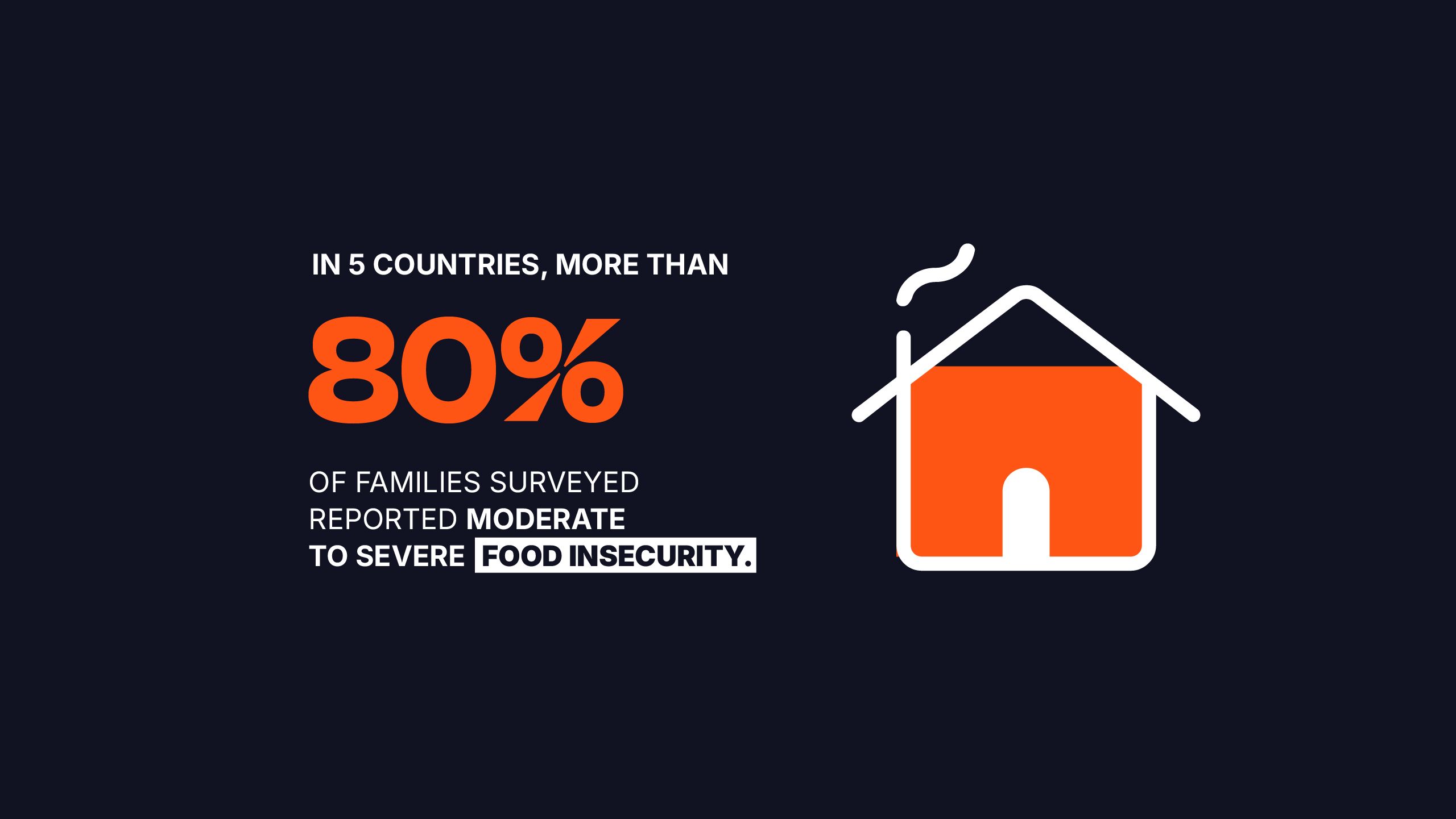 IN 5 countries, more than 80% of families surveryed reported moderate to severe food insecurity